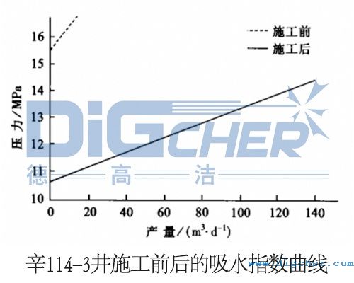 辛114-3井施工前后的吸水指數(shù)曲線