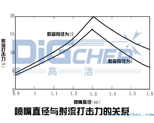 噴嘴直徑與射流打擊力的關(guān)系