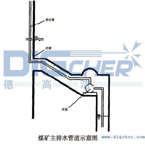 煤礦主排水管道示意圖