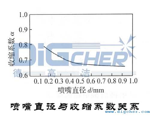 噴嘴直徑與收縮系數(shù)關系